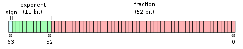 floating-point-64bit