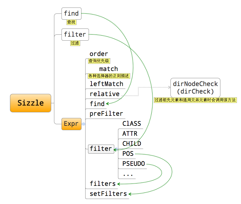 Sizzle-structure