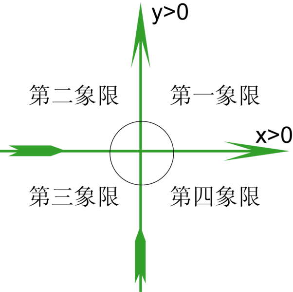 quadrant