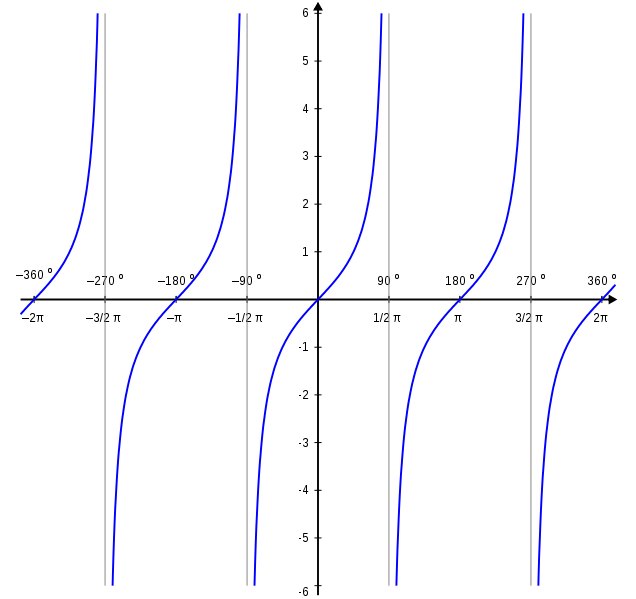 tangent